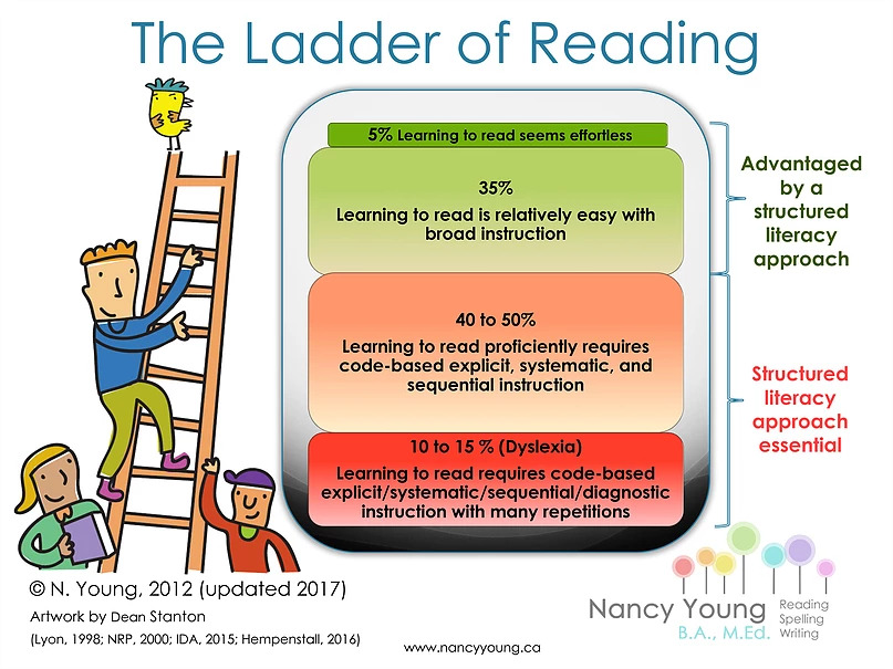 Structured Literacy Ladder of Reading